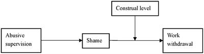 Is Abusive Supervision the Last Straw? The Buffering Role of Construal Level in the Association of Abusive Supervision With Withdrawal